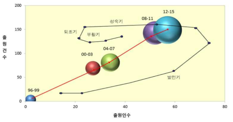 감성·사회성 분야 출원 건수 및 출원인 수에 따른 특허 동향