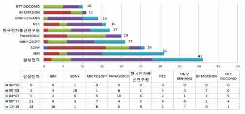 감성·사회성 분야 주요 출원인 동향