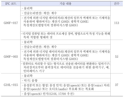 감성·사회성 분야 유효문헌 주요 IPC