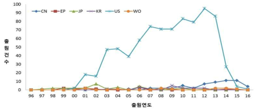 융합지능 분야 국가별 특허 동향