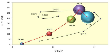 융합지능 분야 출원 건수 및 출원인 수에 따른 특허 동향