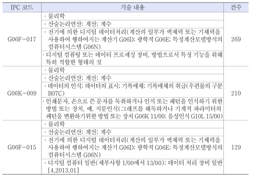 융합지능 분야 유효문헌 주요 IPC