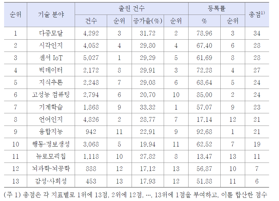 기술 분야별 출원동향 지표