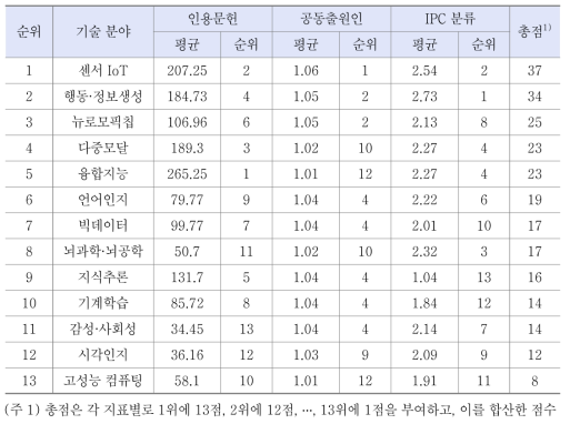 기술 분야별 기술활용동향 지표