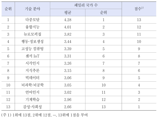 기술 분야별 시장진출동향 지표