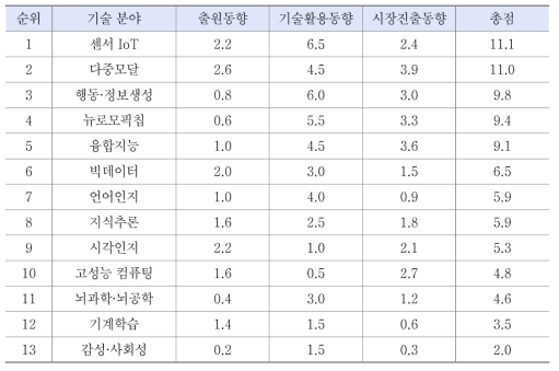 기술 분야별 종합동향 지표