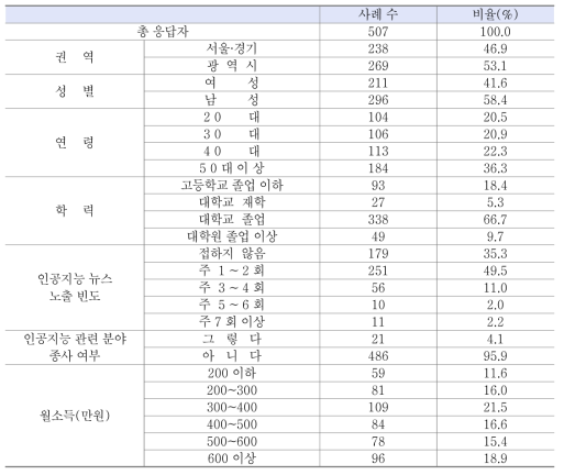 응답자 특성