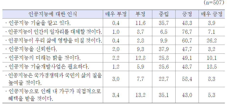 지능정보기술에 대한 인식 조사 결과 1