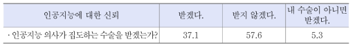 지능정보기술에 대한 인식 조사 결과 2