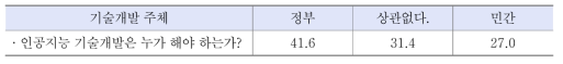 지능정보기술에 대한 인식 조사 결과 3