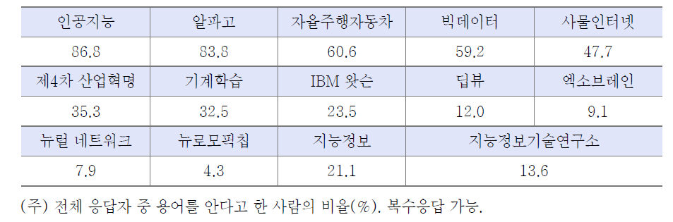 지능정보기술에 대한 인식 조사 결과 4