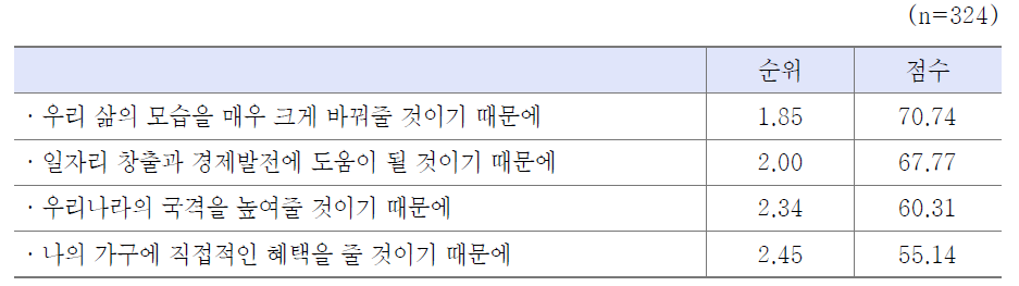 지능정보기술에 대한 지불 이유