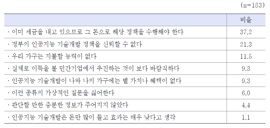 지능정보기술에 대한 지불 의사가 없는 이유