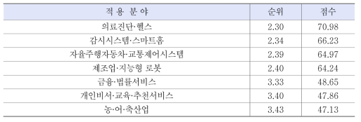 지능정보기술이 많이 사용될 분야