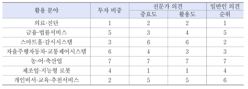 인공지능 기술 분야별 활용도에 대한 전문가와 일반인 의견