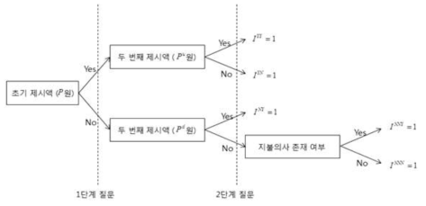 지불의사액 추정을 위한 설문 구조