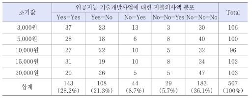 지불의사액 분포