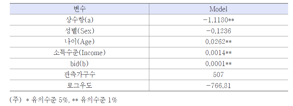 스파이크 모형 분석 결과(공변량 포함)