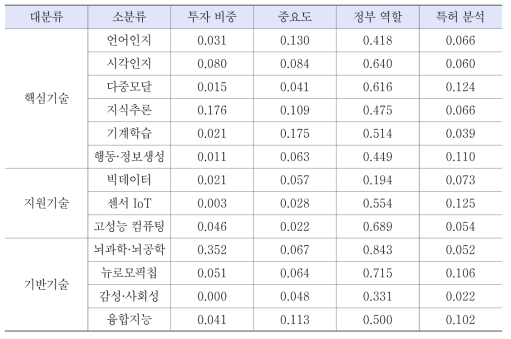 지능정보기술 분야별 투자우선순위 소결