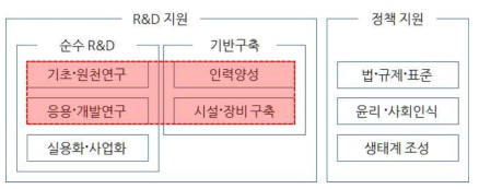 지능정보기술 분야 정부 지원영역