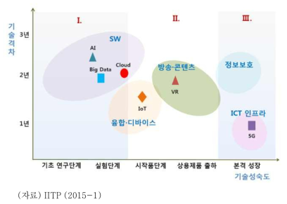 기술수준에 따른 투자전략(ICT)