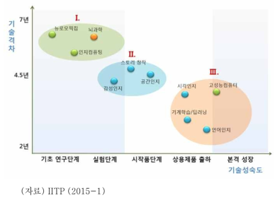 기술수준에 따른 투자전략(지능정보기술)