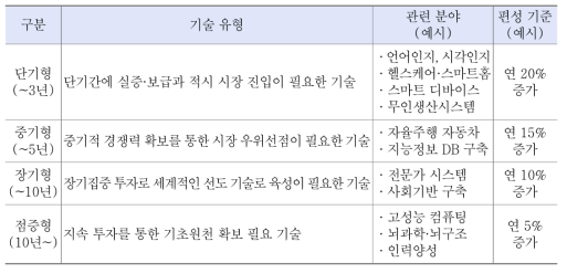 지능정보기술 유형별 정부 R&D 예산편성 기준(안)