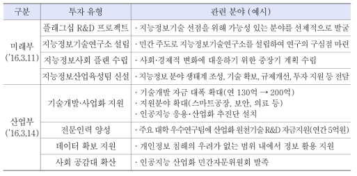 부처별 지능정보기술 투자 계획(미래부와 산업부 사례)