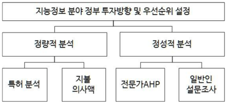 연구의 구성