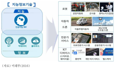 지능정보기술의 개념 및 적용 범위