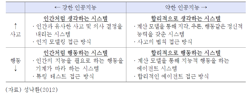 인공지능 분류