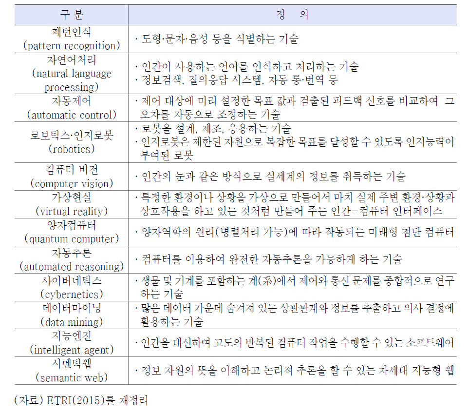 한국정보화진흥원(2010)의 인공지능 기술 분류