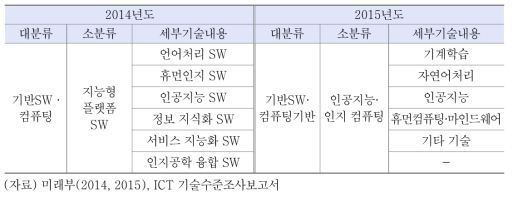 지능정보기술 분야