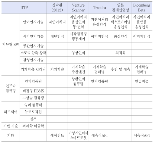 인공지능 기술 분류 비교