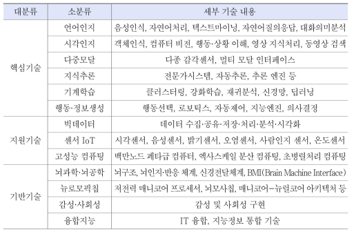 지능정보기술 분류 체계(안)