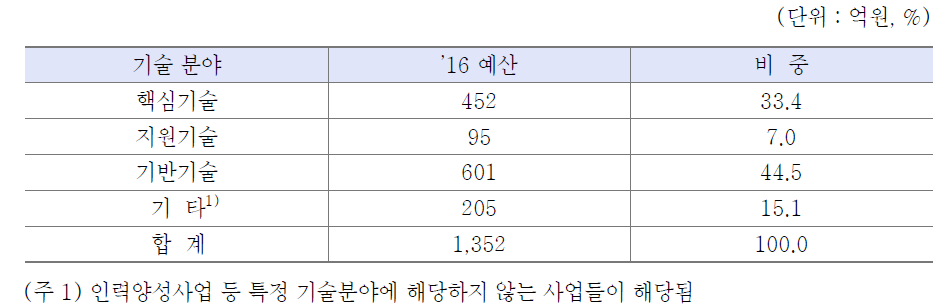 지능정보기술 분야 정부 투자 현황