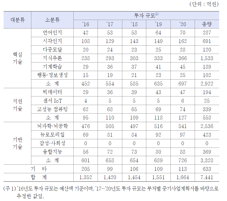 지능정보기술 분야 정부 투자 현황(상세)