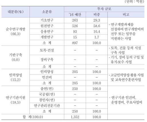 유형별 정부 투자 현황