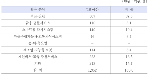 활용 분야별 정부 투자 현황