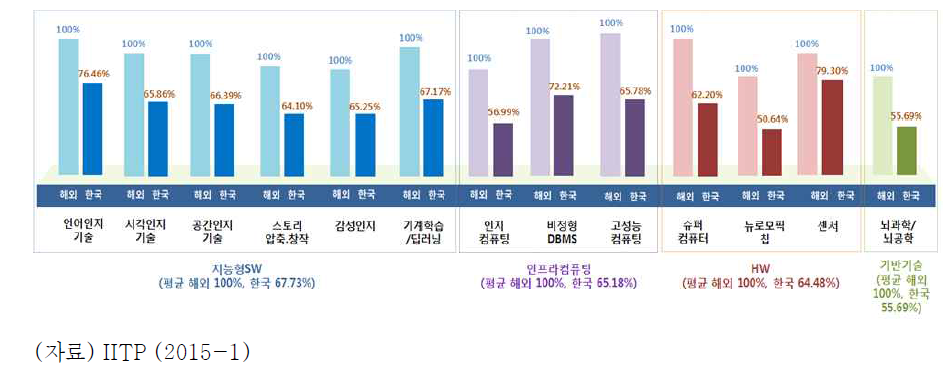 지능정보기술 수준