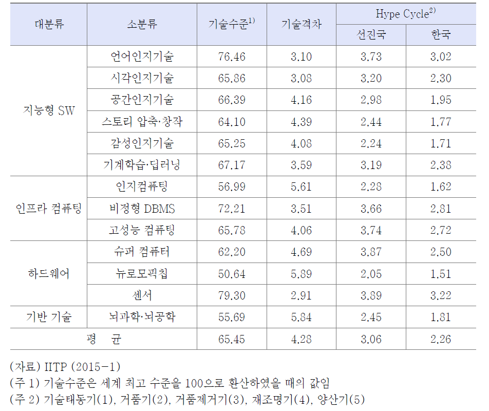 지능정보기술 수준