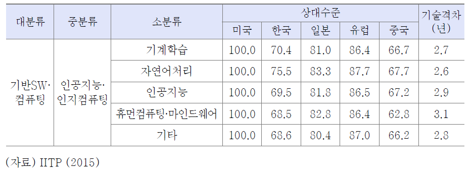 인공지능·인지컴퓨팅 기술수준