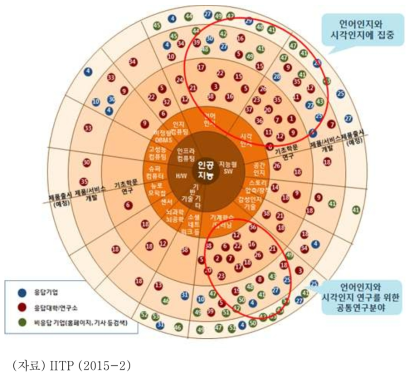 인공지능 분야별 기관 현황