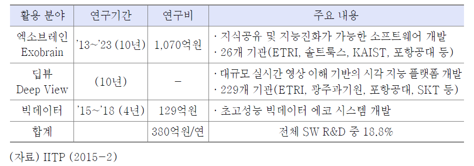 인공지능 관련 주요 R&D 과제 현황(미래부)