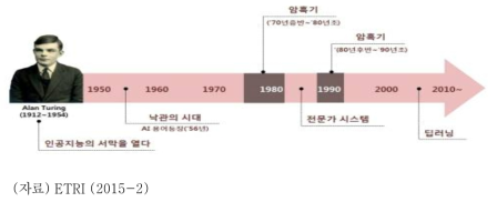 인공지능 연구의 역사