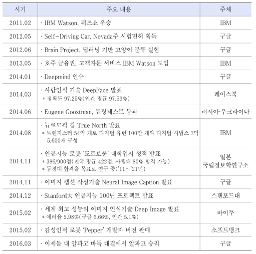 인공지능 연구의 주요 성과 연대기