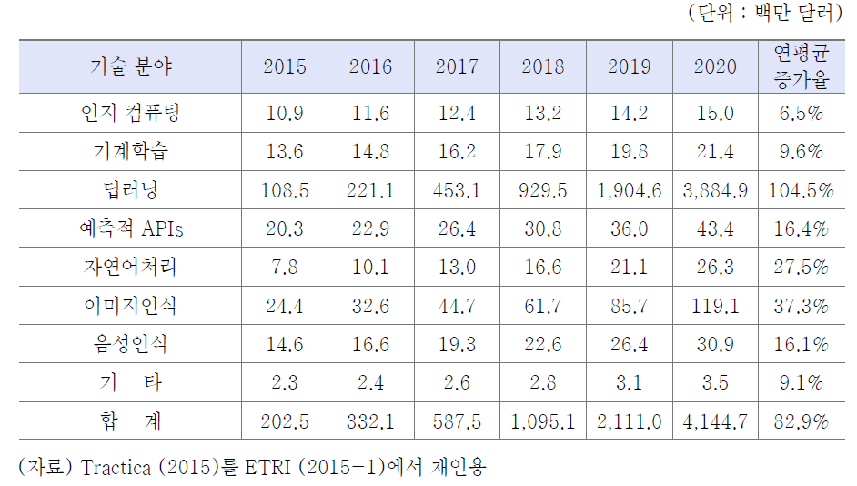 인공지능 관련 매출액 전망