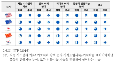 주요국의 인공지능 기술 산업화 동향