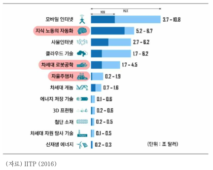 파괴적 혁신 기술의 잠재적 경제 효과