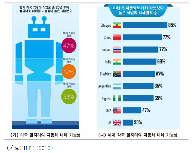 20년 후에 인공지능으로 대체될 직업